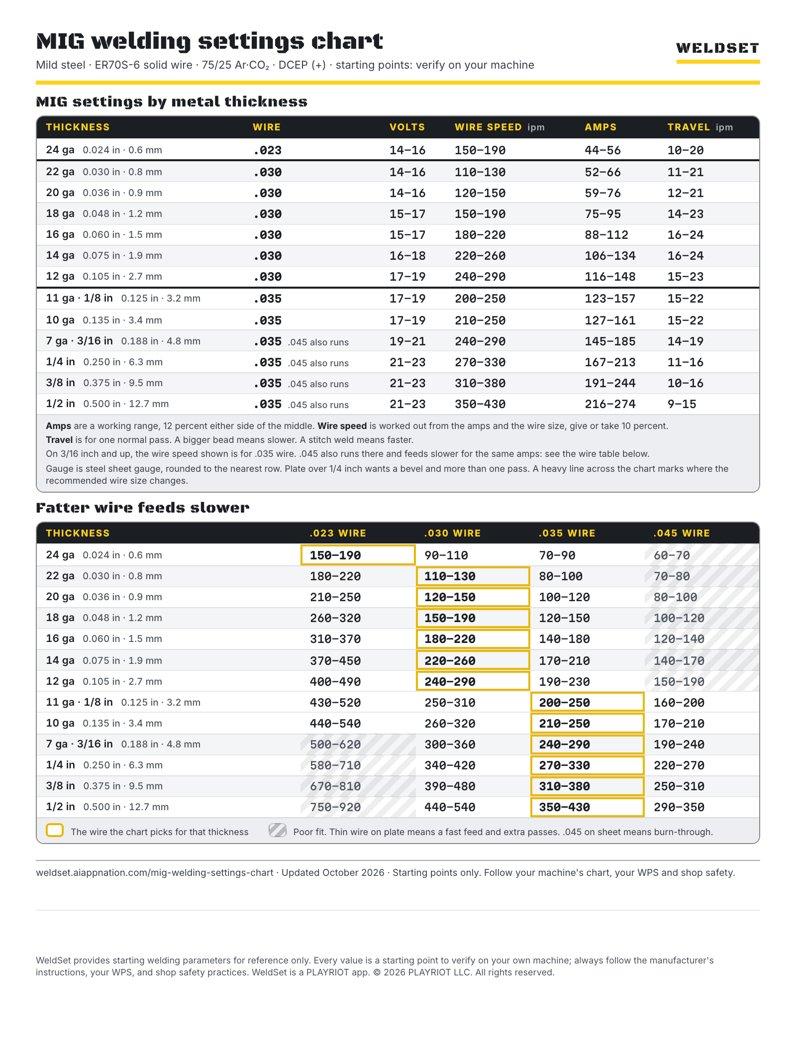 MIG welding settings chart for mild steel: voltage, wire speed, amps and travel speed by thickness, one page